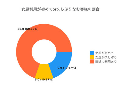 番外編 実は初めてや久しぶりの方が30%も！