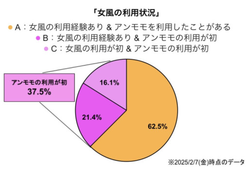 【シロウの女風統計をしろう#3】女風の利用状況を集計してみました