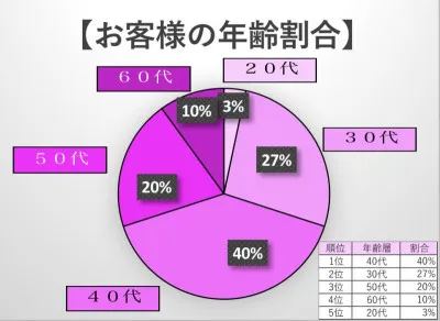 No.65 熟女好きの自分にいらっしゃるお客様