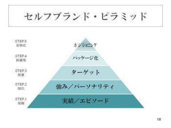 7/21 "ブランディング"