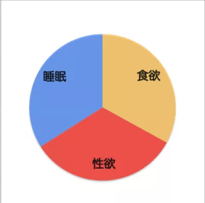 "三大欲求"の1つなのにさ〜