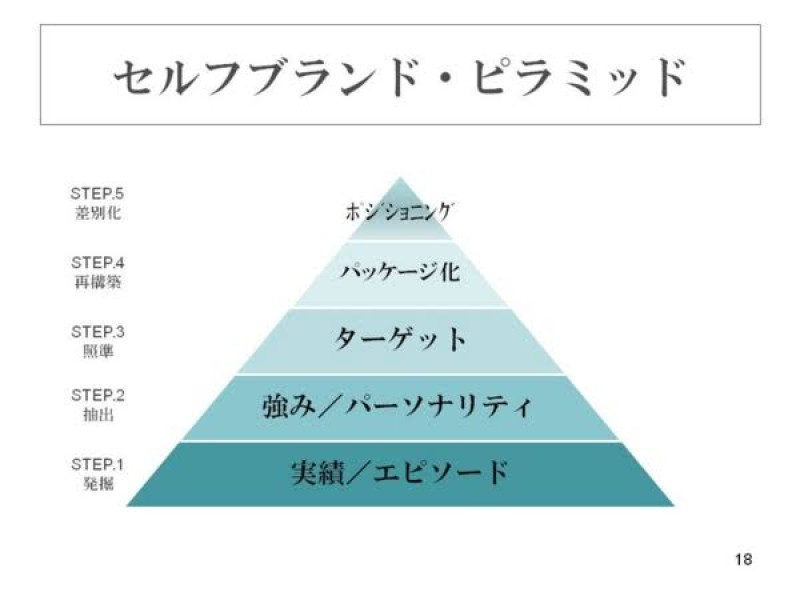 7/21 "ブランディング"