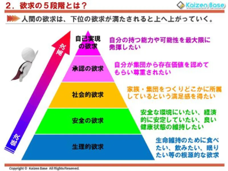 生きる為の最低条件に…