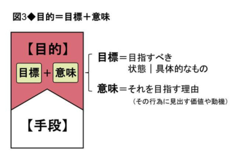 動機と目的。