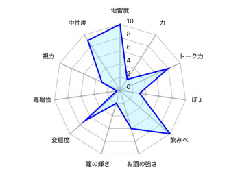 あまねのステータス