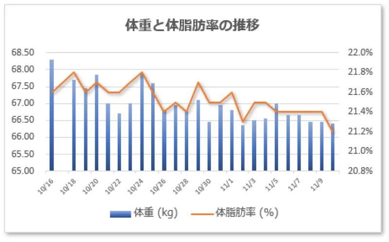 ダイエット日記 25日目