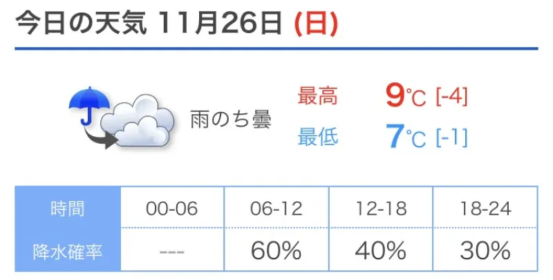 寒いし雨っぽいです　洋介