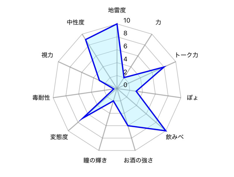 あまねのステータス