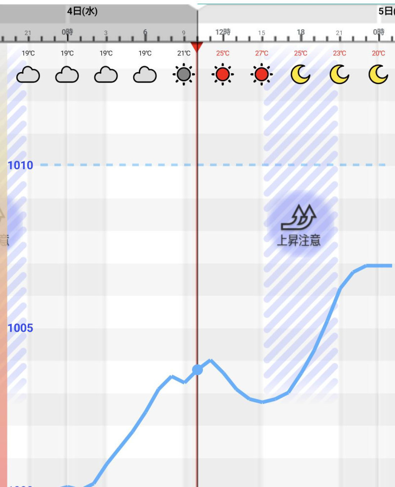気圧上昇