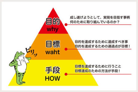 目的と目標◆