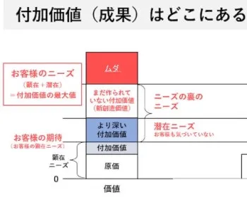 付加価値の話