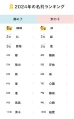 紬が第1位に！??