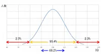 IQの話