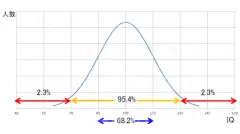 IQの話