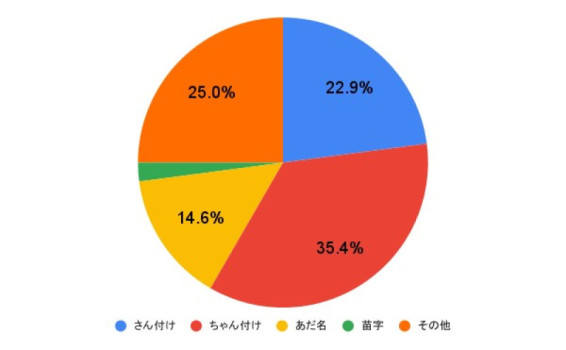 呼び方の話