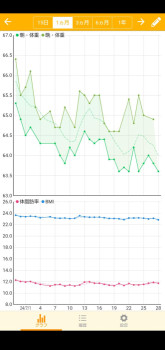 体重の推移　7/28
