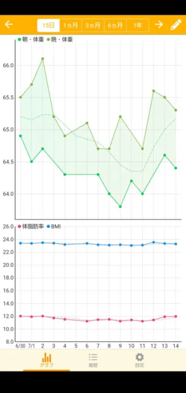 体重の推移　7/14