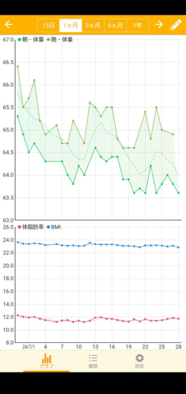 体重の推移　7/28