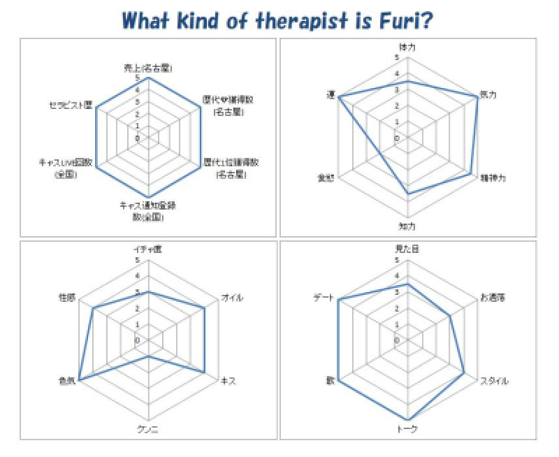 What kind of therapist is Furi?？