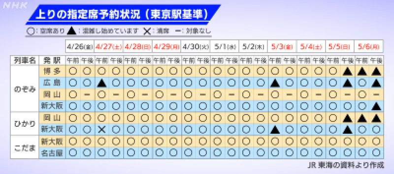 大型連休「のぞみ」は自由席なし 予約状況は？まだ間に合う？