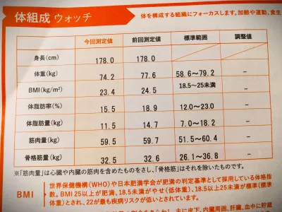 4か月間で-3.4kg