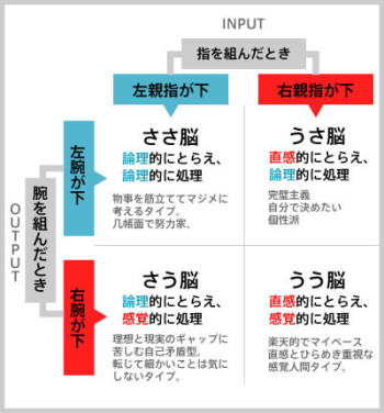 右脳、左脳診断！！