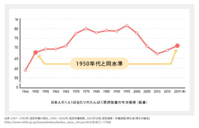 タンパク質の重要性